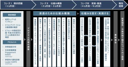 中期ビジョン・方針実装における実行具体策を検討、継