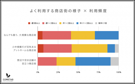 商店街が活性化するには？「開店したら嬉しいお店ラン