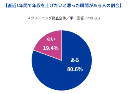 Indeedが、「自分の年収に対する意識調査」を実施。正