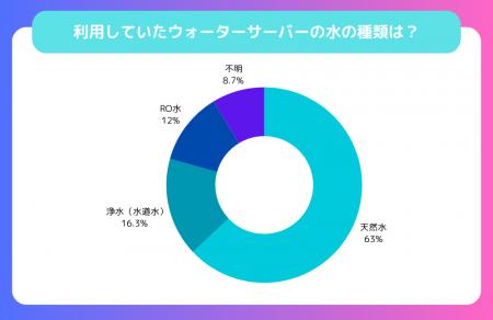 【ウォーターサーバーを利用した人へのアンケート調査