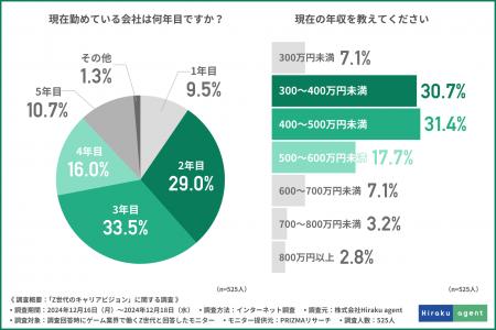 【ゲーム業界で働くZ世代に調査】約8割がゲーム業界で