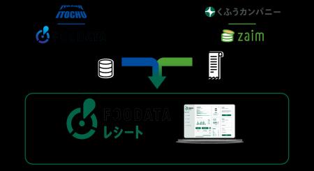 伊藤忠商事社との業務提携及び家計簿アプリ「Zaim」の
