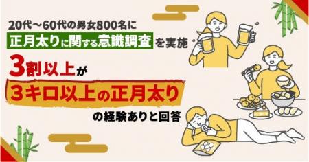 【正月太りに関する最新意識調査】３割以上が「３キロ