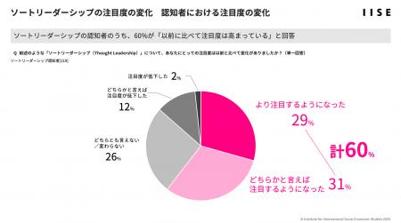 【マーケティング課題とソートリーダーシップの実態調