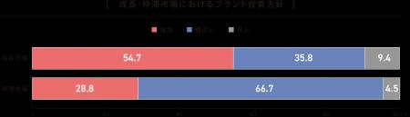 過半数の企業がブランディング戦略は「未策定」と回答