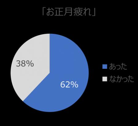 休んだはずなのに、正月明けってなんでこんなにutf-8