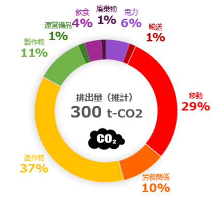 docomo business Forum’24で排出されたCO2をオフutf-8