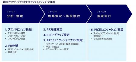 自社を分析・整理・検証の上、ブランディング戦略に沿