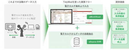 リアルワールドデータの治験業務支援システム「Tutf-8