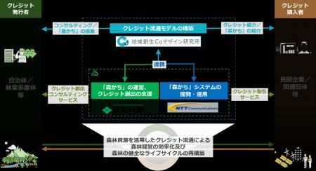 森林価値創造プラットフォームの活用に関する住utf-8