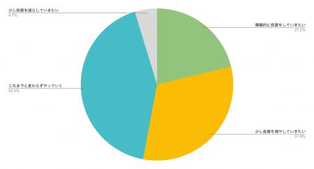 【2025年の資産運用に関する調査】半数以上の人が物価