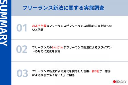 フリーランス新法の効果を264人に調査。3人に1人が変