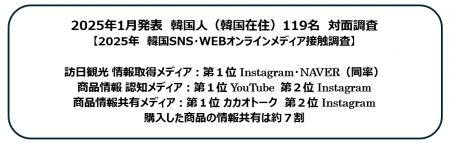 2025年 韓国人観光客が情報収集をするSNS・WEBメディ