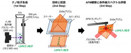 マイクロバブルと赤外吸収分光法を用いてナノプutf-8