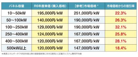 ＜最大32％の価格低減を実現＞　宮城県で実施中utf-8