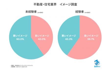 【2025年最新】不動産・住宅業界実態調査　経験utf-8