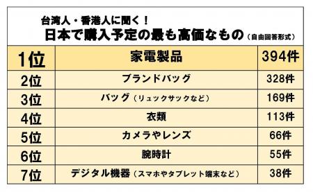 日本で購入する予定の高価な物 1位は「家電製品」 春