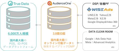 Hakuhodo DY ONEのDMP「AudienceOne(R)」とTrue Data