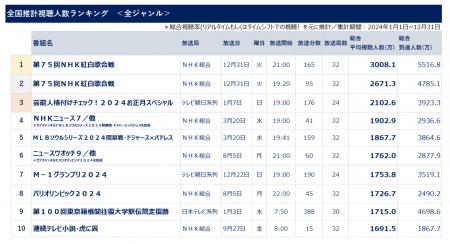 2024年のテレビ番組、全国推計視聴人数ランキンutf-8