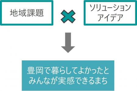 【兵庫県豊岡市】企業、大学、研究機関等からの共創事