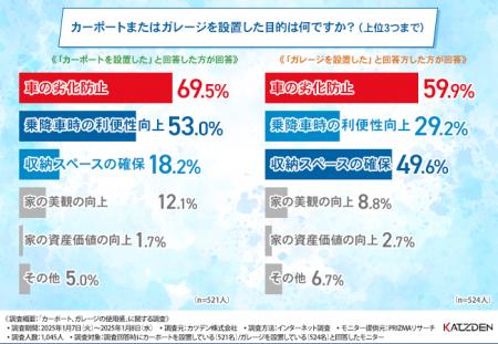 【カーポート・ガレージ所有者に聞いた】デザイン性・