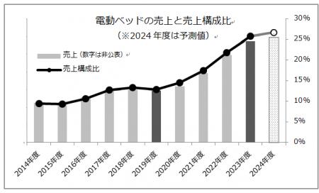 フランスベッドの電動リクライニングベッド売上好調