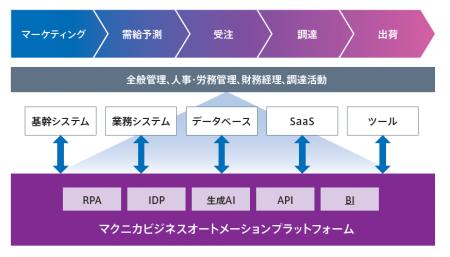 マクニカ、UiPath Platformを全社的に導入し、業務の