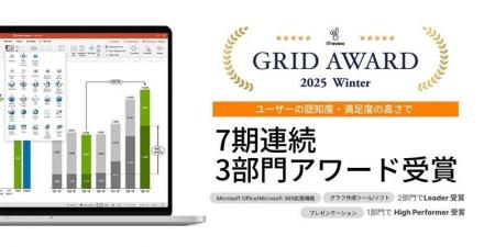 ７期連続で、国内最大級のIT製品/SaaSレビューサイト