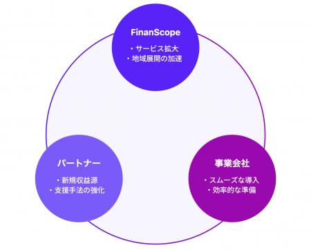 上場準備クラウド「FinanScope」がパートナープutf-8