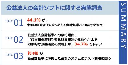 【令和7年会計基準移行を控える公益法人の実態調査】4