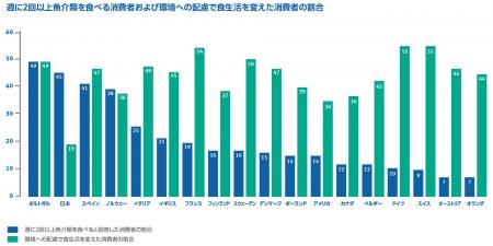 ～世界23カ国の消費者調査で見えた魚食に関する消費者