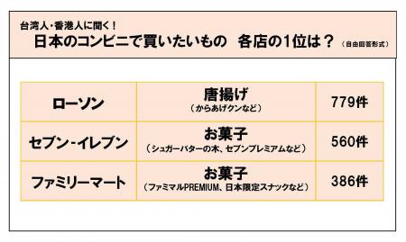 日本で利用したいコンビニ 1位は「ローソン」　春節前