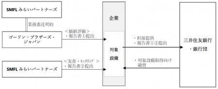 半導体製造設備等を対象とするファイナンススキームの