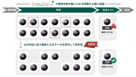 AI異常検知ソリューション「Impulse」、外観検査の精