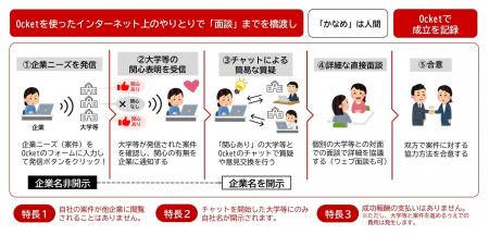 産学連携クロスオーバーシステム「Ocket」　第4回Digi