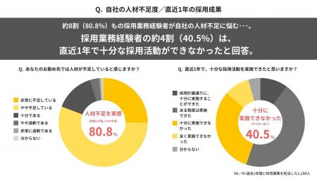 【オンライン大学卒業生の採用に関する調査】採用業務