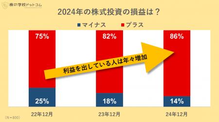 【個人投資家800人アンケート】2024年の株式投資utf-8