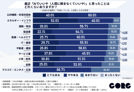 “AIでいいや”が8割超！『2025年最新・企業の生成AI利