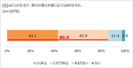 筋力の衰えを実感している人、約9割！　「ほぼ10utf-8