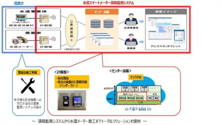 【株式会社ミライト・ワン】「水道スマートメーター遠