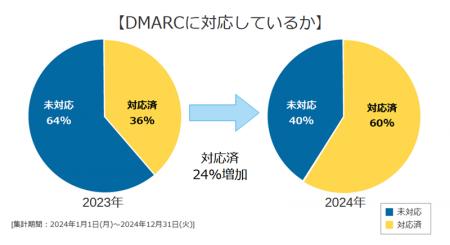 日本企業のメールセキュリティ対策調査結果　Gooutf-8