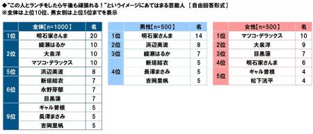 タニタ調べ　“この人とランチをしたら午後も頑張utf-8