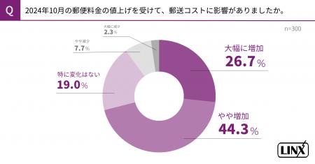 郵便料金の値上げから3ヶ月！24年内に対策を講じた企