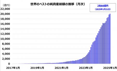 「インベスコ　世界厳選株式オープン【愛称：世界のベ
