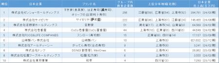 「中国における日系飲食業の市場動向」調査結果utf-8