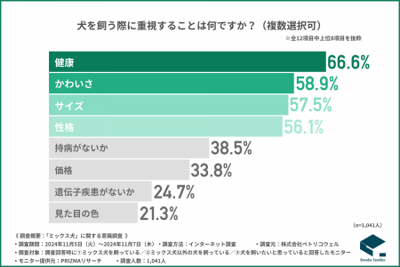 【ミックス犬に関するイメージ調査】8割が知らないリ