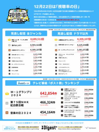 2024年に一番見られたテレビ番組は？ 2024年完全utf-8