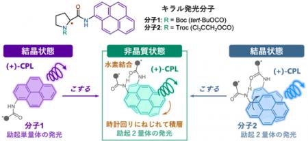 こすると円偏光発光が切り替わる有機結晶材料～utf-8