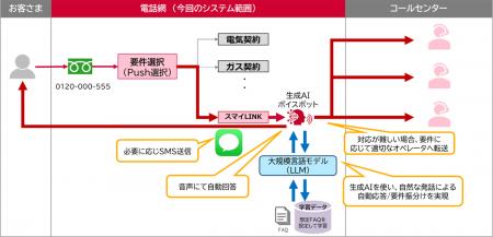 大阪ガスマーケティングとNTT Comが生成AIを活用utf-8