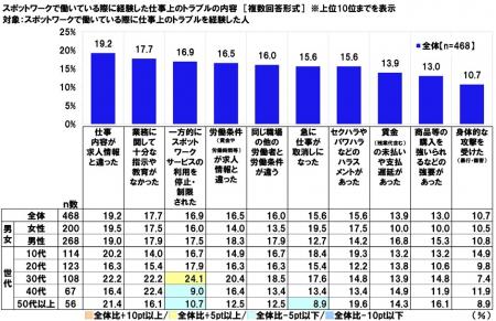 連合調べ　スポットワークで働いている際に経験utf-8